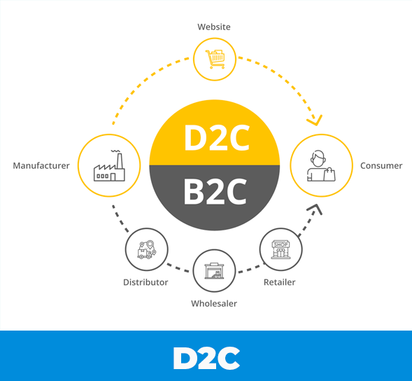 D2C
